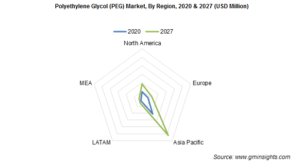 Polyethylene Glycol Market by Region