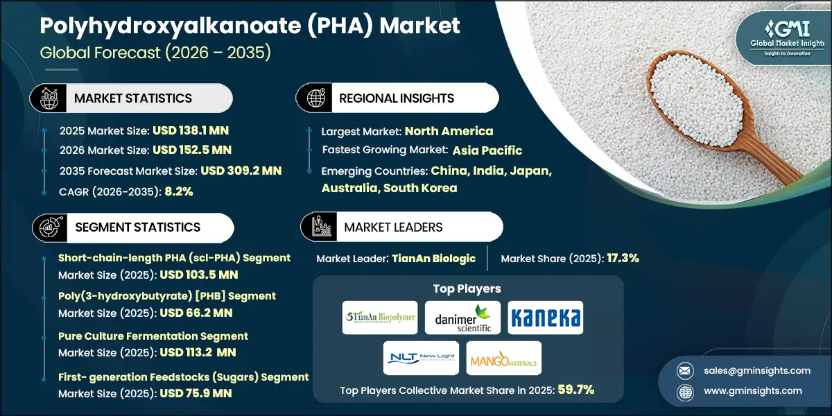 Polyhydroxyalkanoate Market