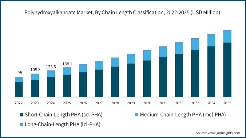 Polyhydroxyalkanoate Market, By Chain Length Classification, 2022-2035 (USD Million)