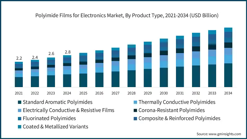 Polyimidfolien für den Elektronikmarkt, nach Produkttyp, 2021-2034 (USD Milliarden)