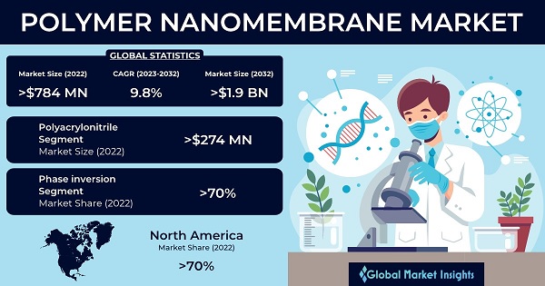 Polymer Nanomembrane Market