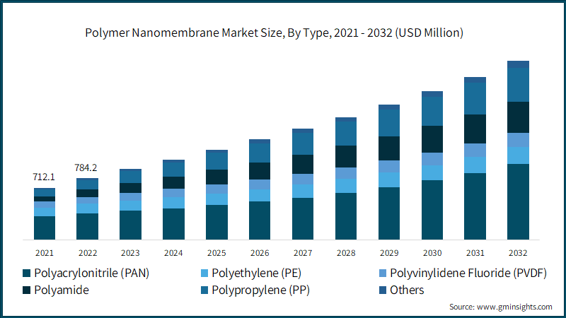 Polymer Nanomembrane Market Size, By Type, 2021 - 2032 (USD Million)