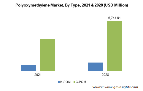 polyoxymethylene market by type