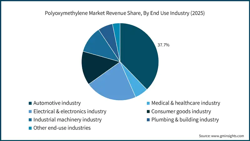 Polyoxymethylene Market Revenue Share, By End Use Industry (2025) Polyoxymethylene Market Revenue Share, By End Use Industry (2025)
