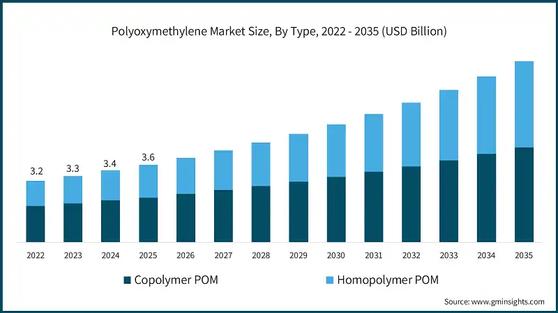 Polyoxymethylene Market Size, By Type, 2022 - 2035 (USD Billion) Polyoxymethylene Market Size, By Type, 2022 - 2035 (USD Billion)