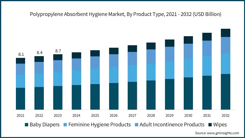 Polypropylene Absorbent Hygiene Market, By Product Type, 2021 - 2032 (USD Billion)