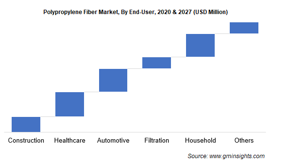 Polypropylene Fiber Market by End User