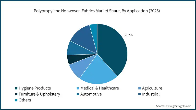 Polypropylene Nonwoven Fabrics Market Share, By Application (2025)