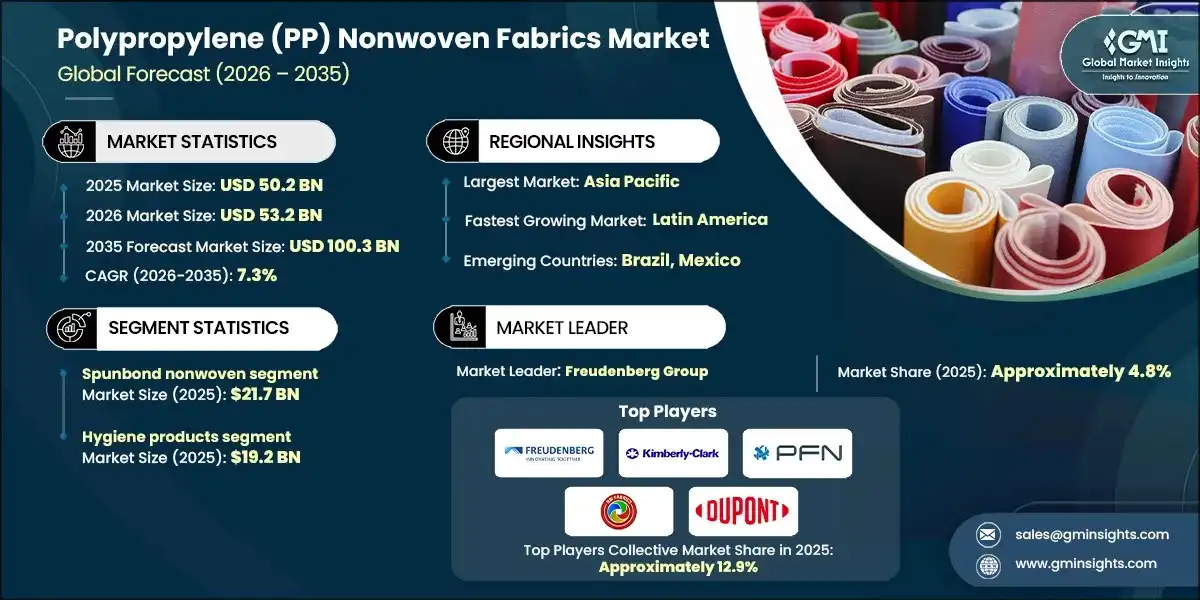 Polypropylene Nonwoven Fabrics Market