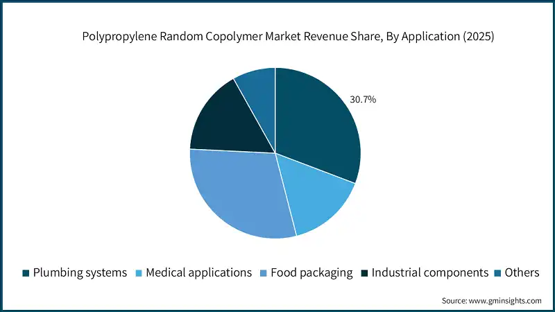 Polypropylene Random Copolymer Market Revenue Share, By Application (2025)