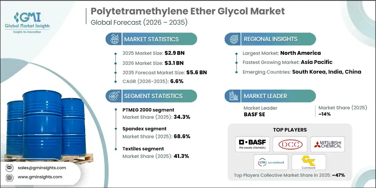 Polytetramethylene Ether Glycol Market