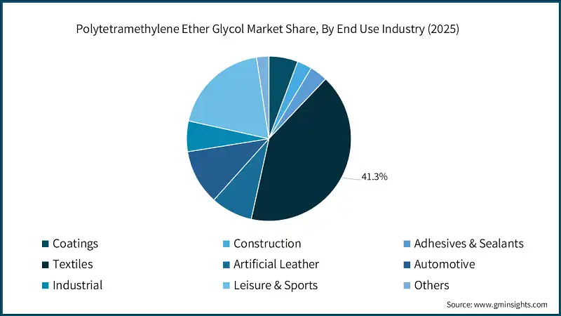 Polytetramethylene Ether Glycol Market Share, By End Use Industry (2025)