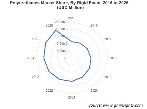 Polyurethane Market by Product