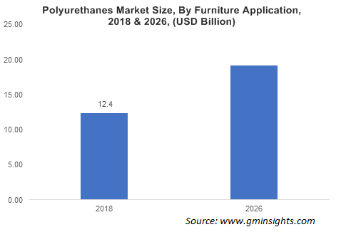 Polyurethane Market by Application