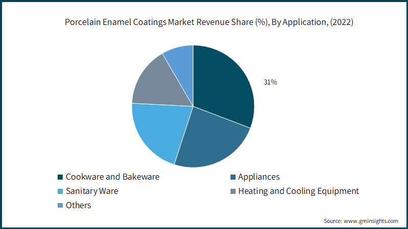 Porcelain Enamel Coatings Market Revenue Share (%), By Application, (2022)