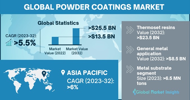 Powder Coating Equipment Market Is Expected To Reach USD 1.58 Billion By  2030