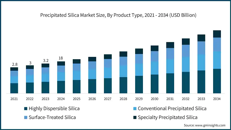 Precipitated Silica Market Size, By Product Type, 2021 - 2034 (USD Billion)