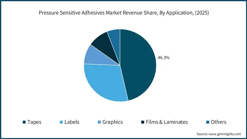 Pressure Sensitive Adhesives Market Revenue Share, By Application, (2025)
