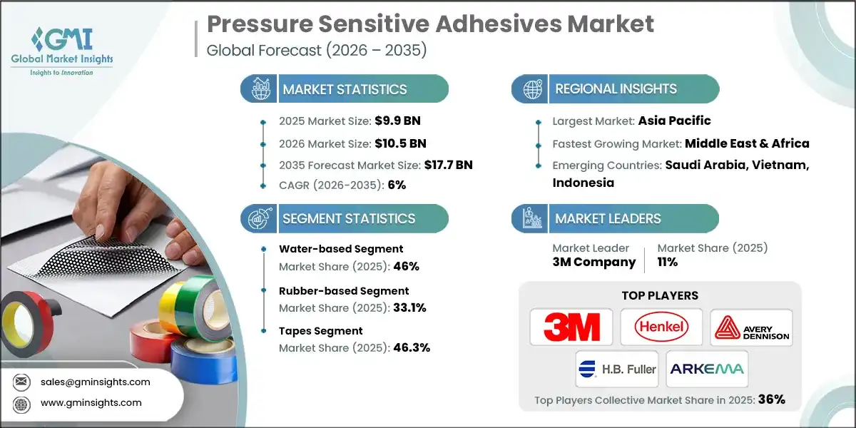 Pressure Sensitive Adhesives Market
