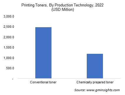 Printing Toners, By Production Technology