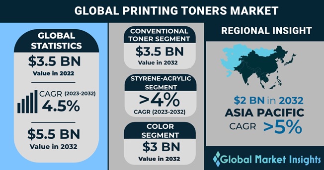 Printing Toners Market Share & Size Statistics 2023-2032