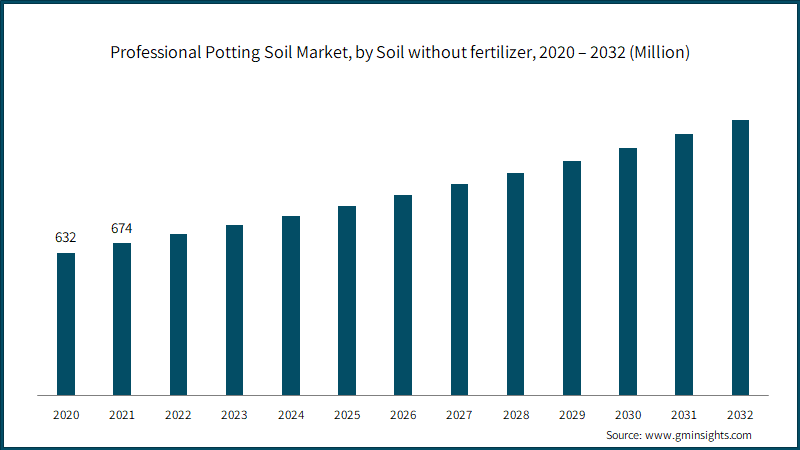 Professional Potting Soil Market, by Soil without fertilizer, 2020 – 2032 (Million)