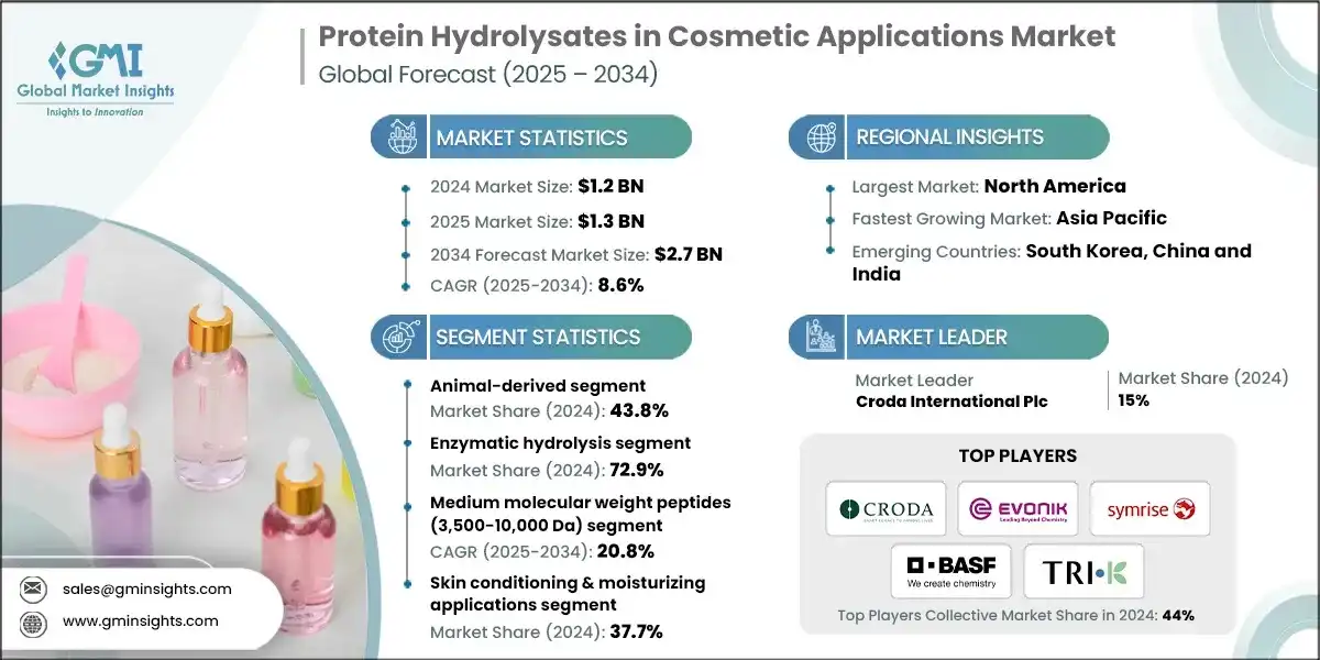 Tamano del mercado de hidrolizados de proteinas en aplicaciones cosmeticas