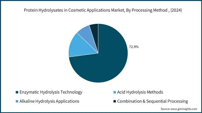 Mercado de hidrolizados de proteinas en aplicaciones cosmeticas, por metodo de procesamiento, (2024)