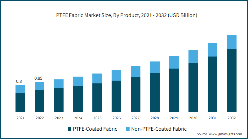 PTFE Fabric Market Size, By Product,