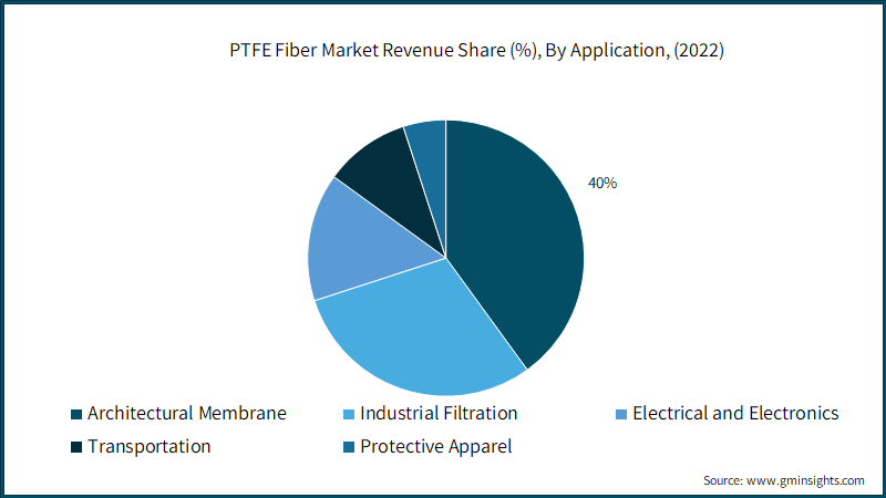 PTFE Fiber Market Revenue Share (%), By Application, 