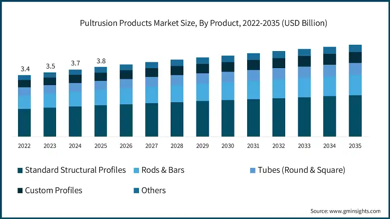 Pultrusion Products Market Size, By Product, 2022-2035 (USD Billion)