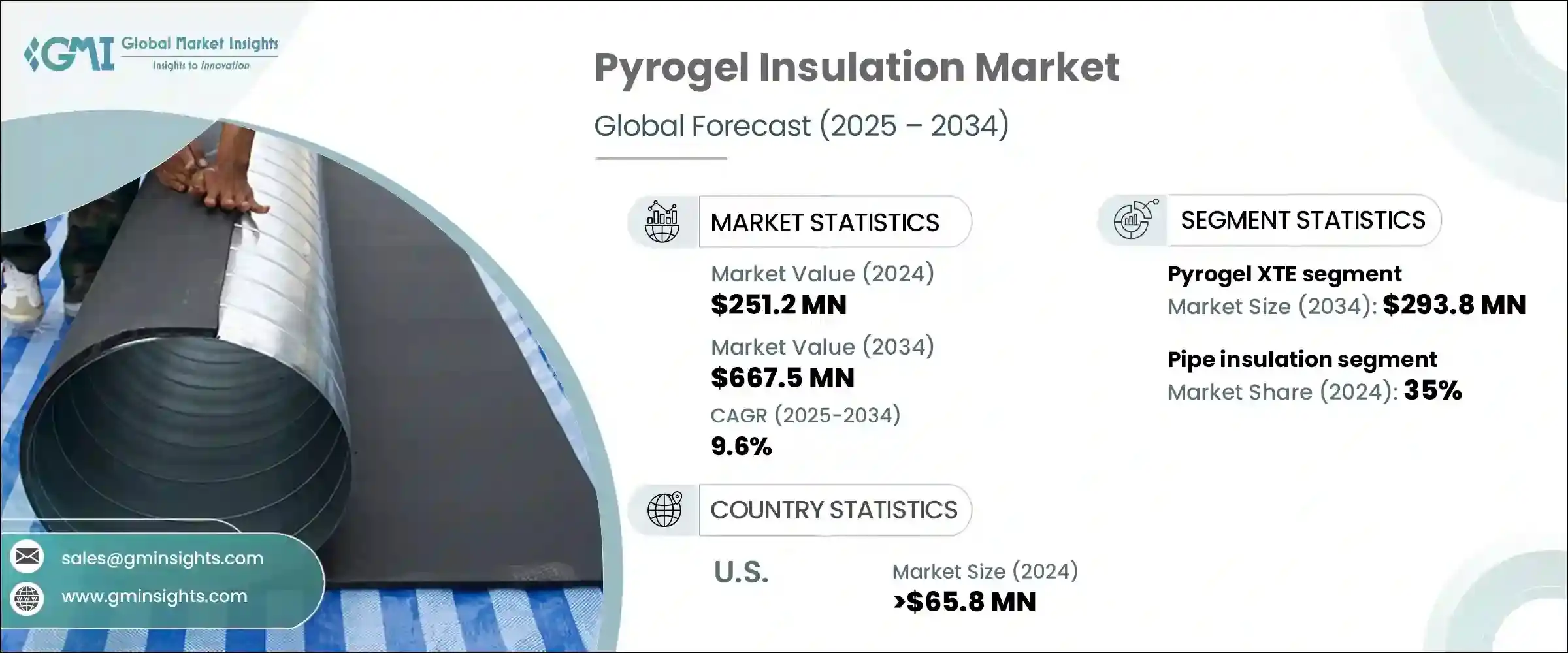 Pyrogel Insulation Market