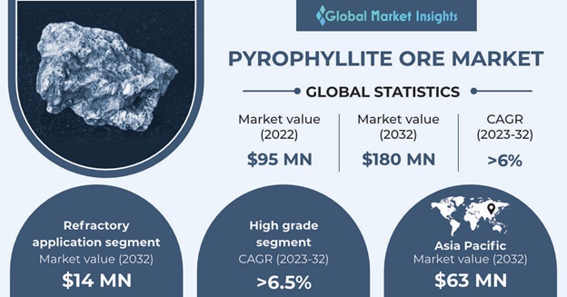 Pyrophyllite Ore Market 