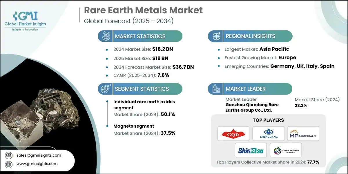 Rare Earth Metals Market