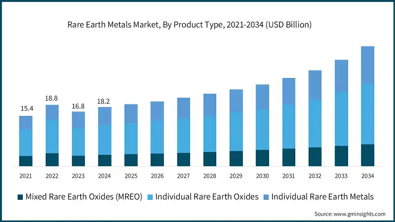 Rare Earth Metals Market, By Product Type, 2021-2034 (USD Billion)