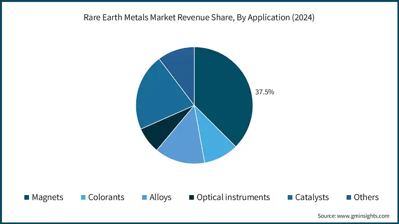  Rare Earth Metals Market Revenue Share, By Application (2024)