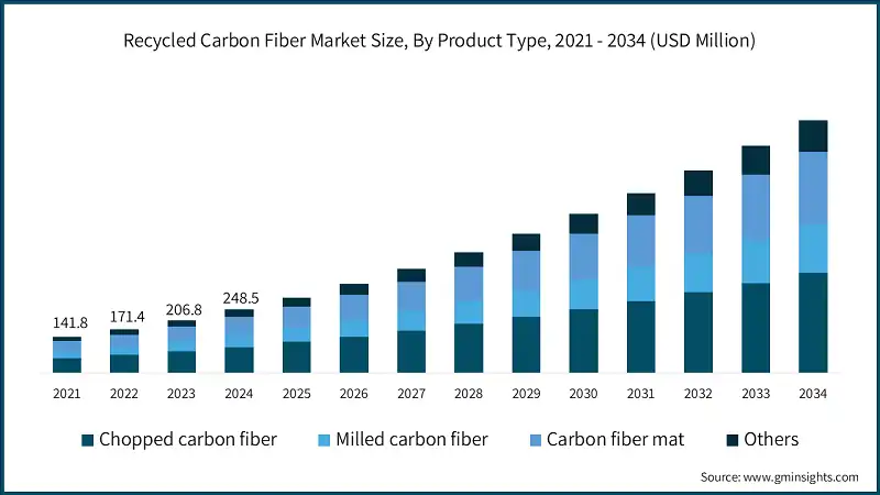 Recycled Carbon Fiber Market Size, By Product Type, 2021 - 2034 (USD Million)