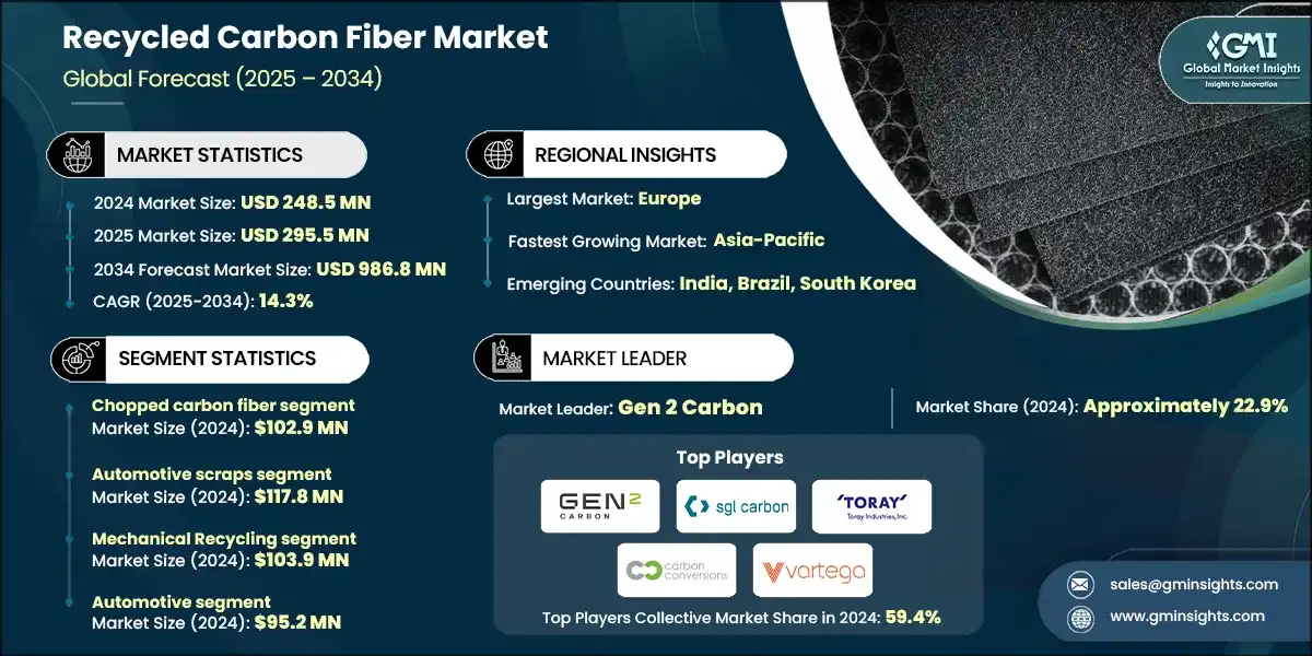 Recycled Carbon Fiber Market