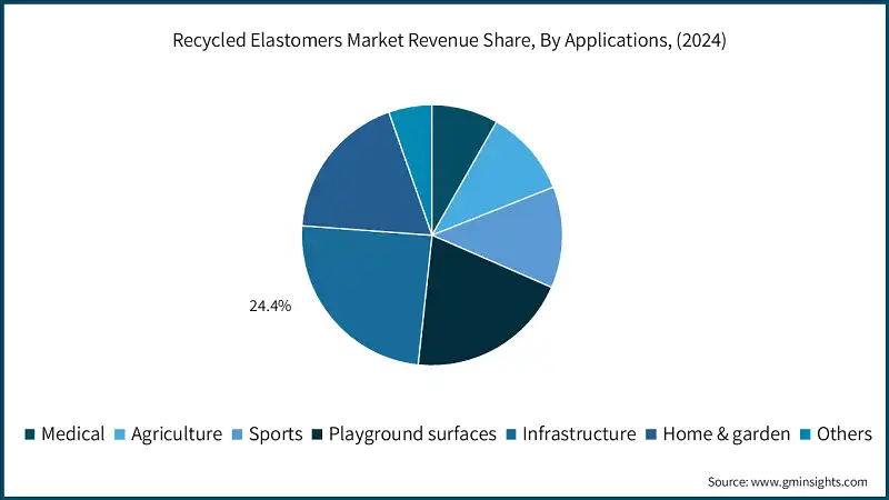 Recycled Elastomers Market Revenue Share, By Applications, (2024)