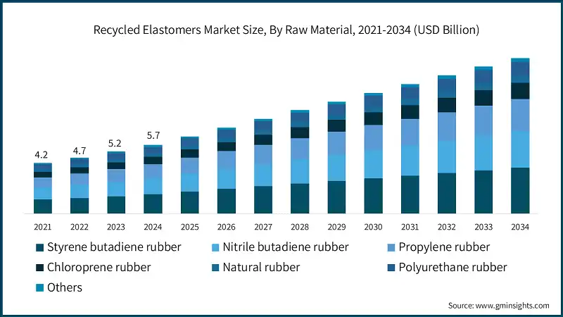 Recycled Elastomers Market Size, By Raw Material, 2021-2034 (USD Billion)
