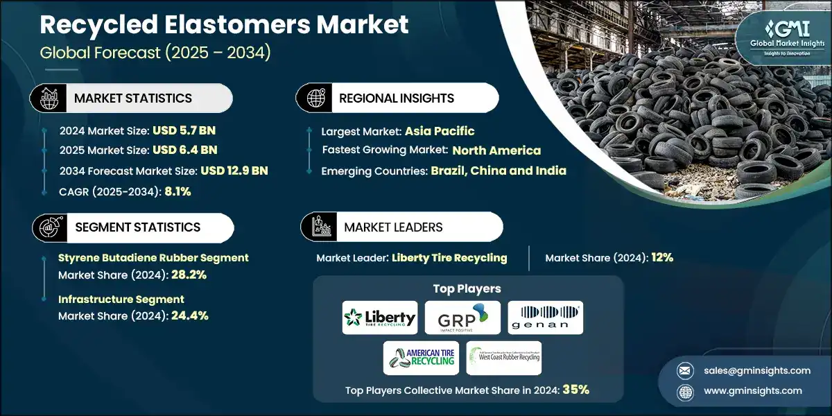 Recycled Elastomers Market