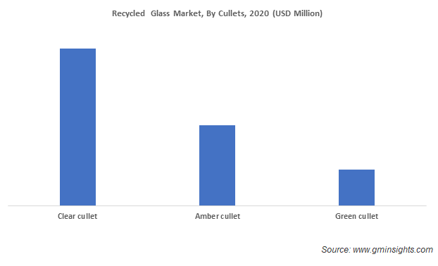 Recycled Glass Market by cullets