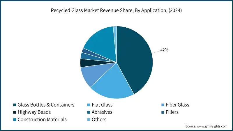 Recycled Glass Market Revenue Share, By Application, (2024)