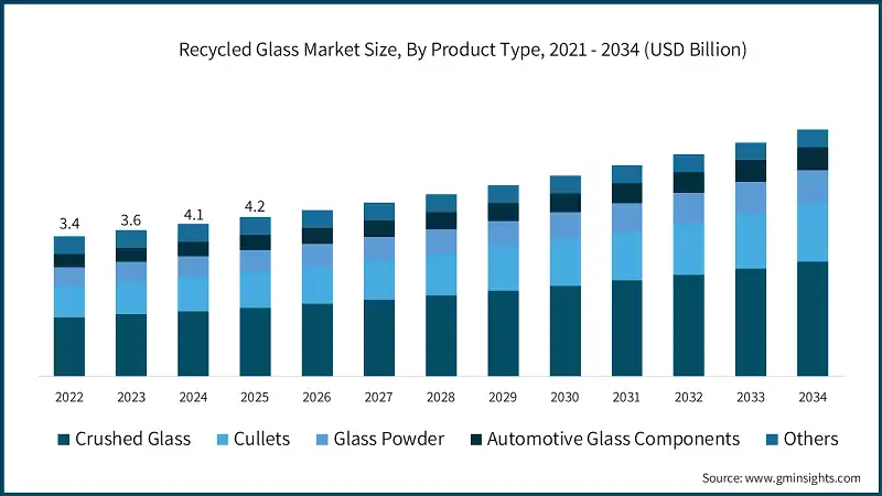 Recycled Glass Market Size, By Product Type, 2021 - 2034 (USD Billion)