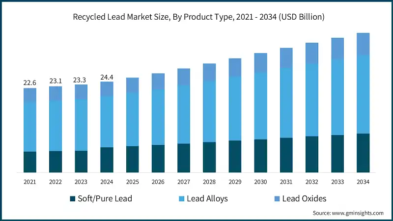 Recycled Lead Market Size, By Product Type, 2021 - 2034 (USD Billion)