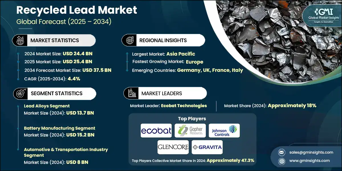 Recycled Lead Market
