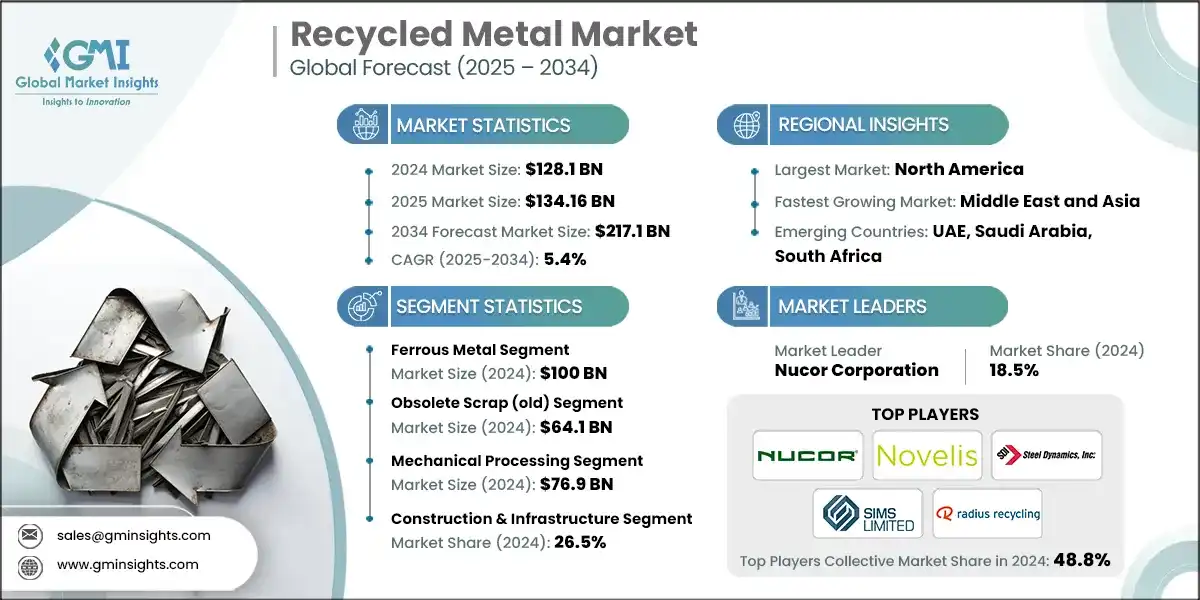 Recycled Metal Market
