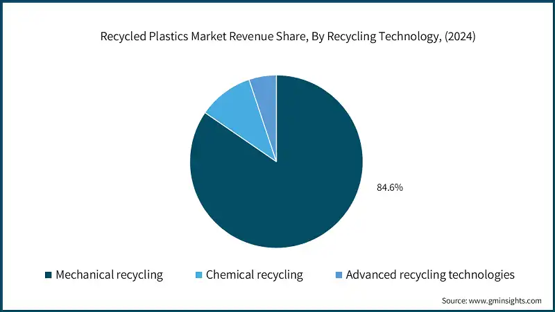 Доля выручки рынка переработанных пластиков по технологии переработки (2024)