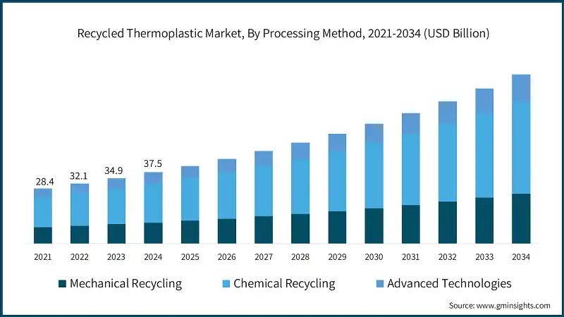 Recycled Thermoplastic Market, By Processing Method, 2021-2034 (USD Billion)