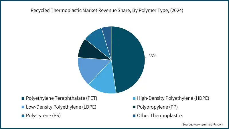 Recycled Thermoplastic Market Revenue Share, By Polymer Type, (2024)